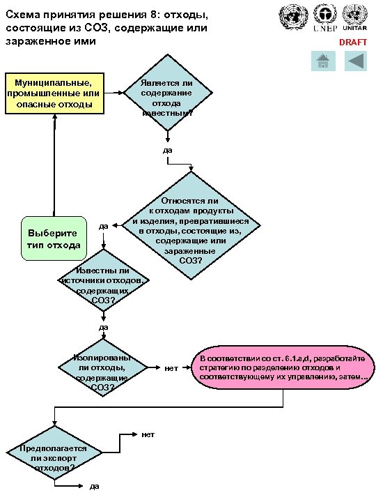 Схема принятия решения 8: отходы, состоящие из СОЗ, содержащие или зараженное ими Муниципальные, промышленные