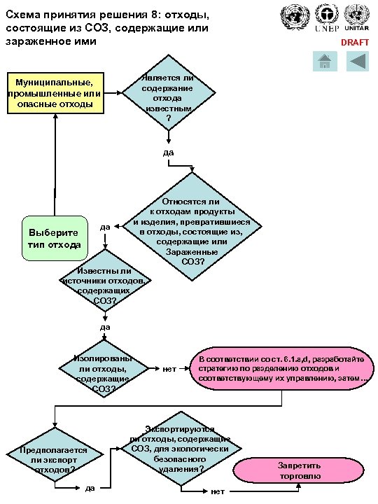 Схема принятия решения 8: отходы, состоящие из СОЗ, содержащие или зараженное ими DRAFT Является