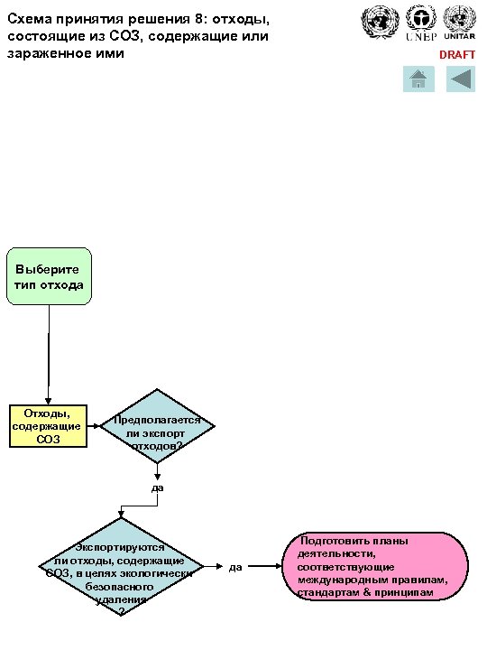 Схема принятия решения 8: отходы, состоящие из СОЗ, содержащие или зараженное ими DRAFT Выберите