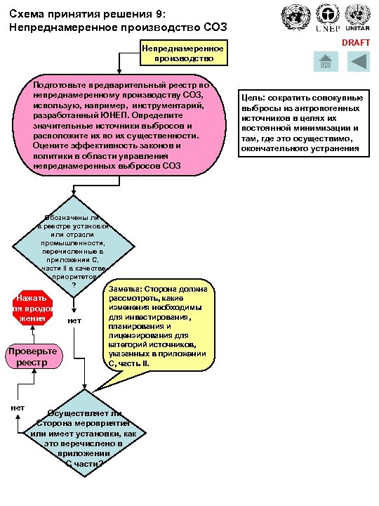 Схема принятия решения 9: Непреднамеренное производство СОЗ Непреднамеренное производство Подготовьте предварительный реестр по непреднамеренному