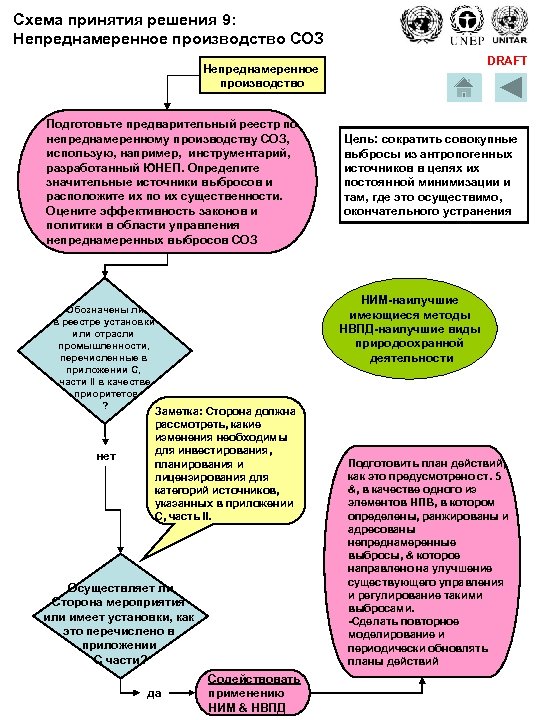 Схема принятия решения 9: Непреднамеренное производство СОЗ DRAFT Непреднамеренное производство Подготовьте предварительный реестр по