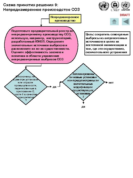 Схема принятия решения 9: Непреднамеренное производство СОЗ DRAFT Непреднамеренное производство Подготовьте предварительный реестр по