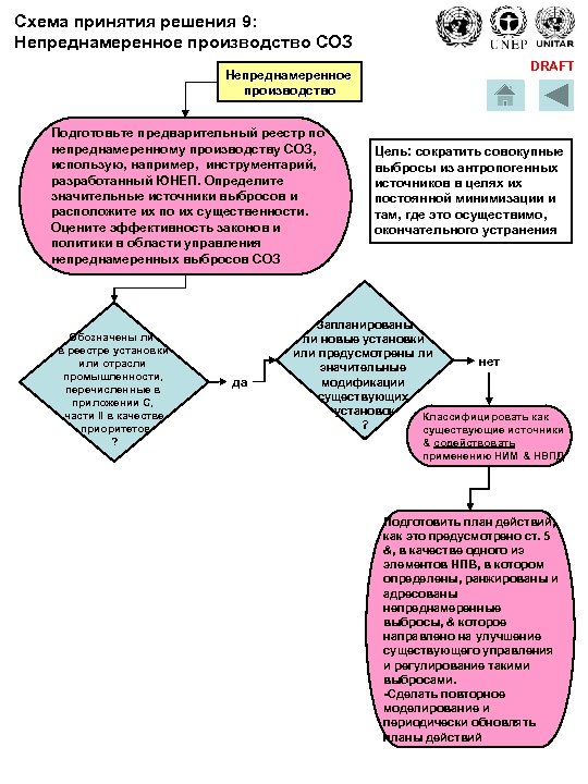Схема принятия решения 9: Непреднамеренное производство СОЗ Непреднамеренное производство Подготовьте предварительный реестр по непреднамеренному