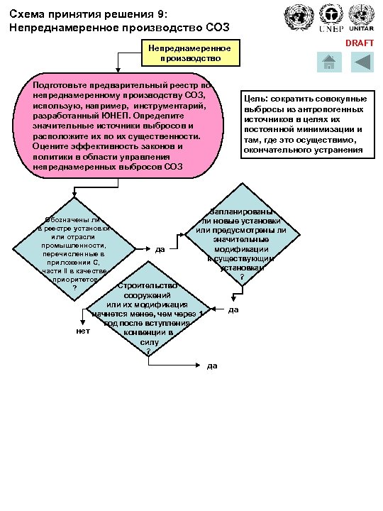 Схема принятия решения 9: Непреднамеренное производство СОЗ DRAFT Непреднамеренное производство Подготовьте предварительный реестр по