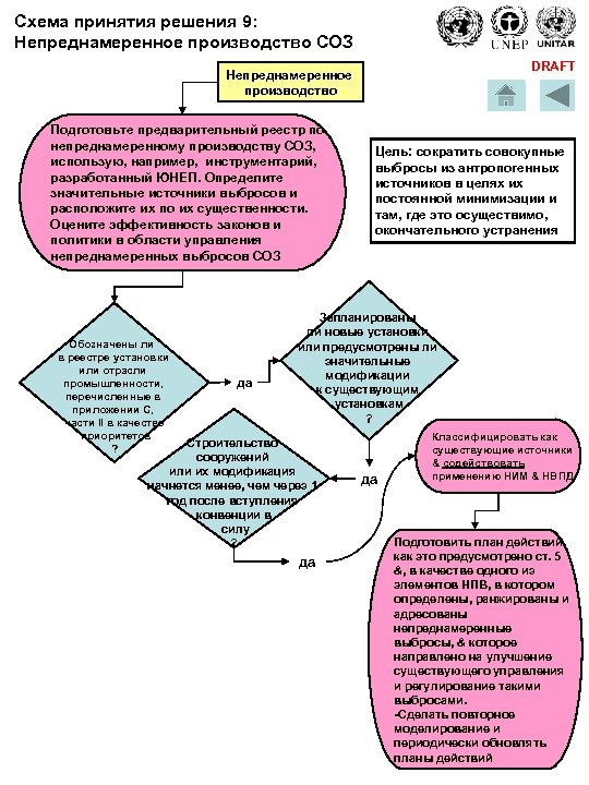Схема принятия решения 9: Непреднамеренное производство СОЗ DRAFT Непреднамеренное производство Подготовьте предварительный реестр по