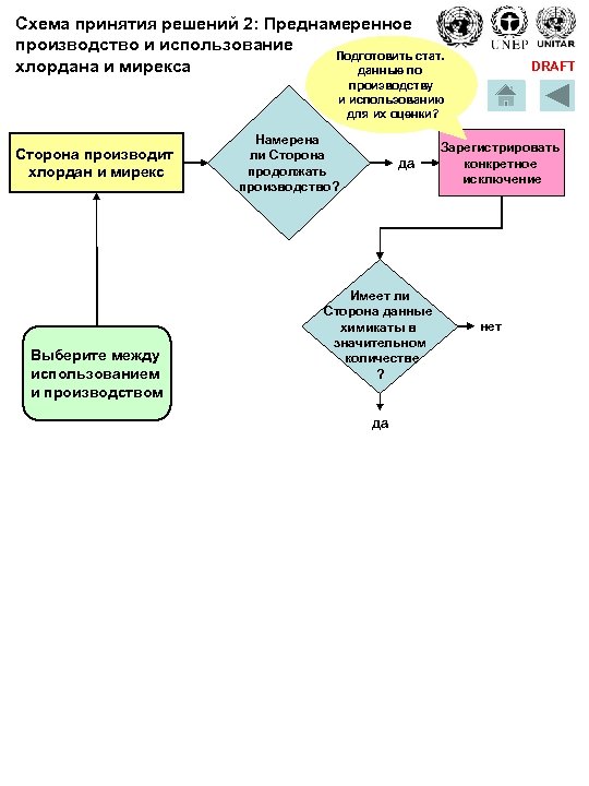 Схема принятия решений 2: Преднамеренное производство и использование Подготовить стат. хлордана и мирекса данные