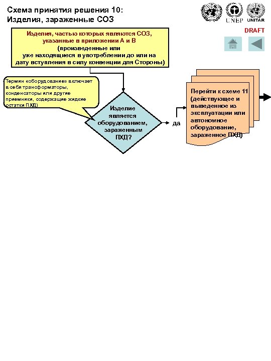 Схема принятия решения 10: Изделия, зараженные СОЗ DRAFT Изделия, частью которых являются СОЗ, указанные