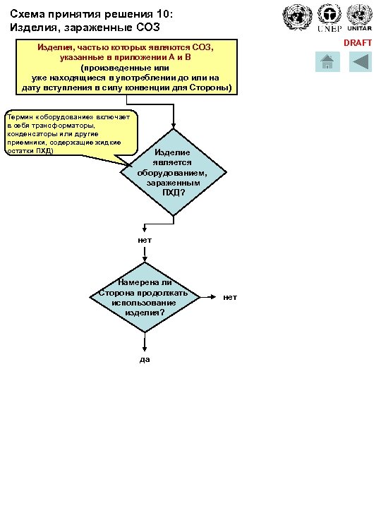 Схема принятия решения 10: Изделия, зараженные СОЗ Изделия, частью которых являются СОЗ, указанные в