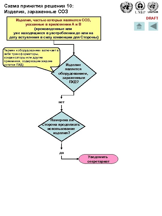 Схема принятия решения 10: Изделия, зараженные СОЗ Изделия, частью которых являются СОЗ, указанные в