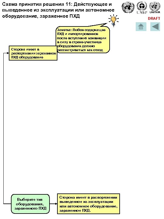 Схема принятия решения 11: Действующее и выведенное из эксплуатации или автономное оборудование, зараженное ПХД