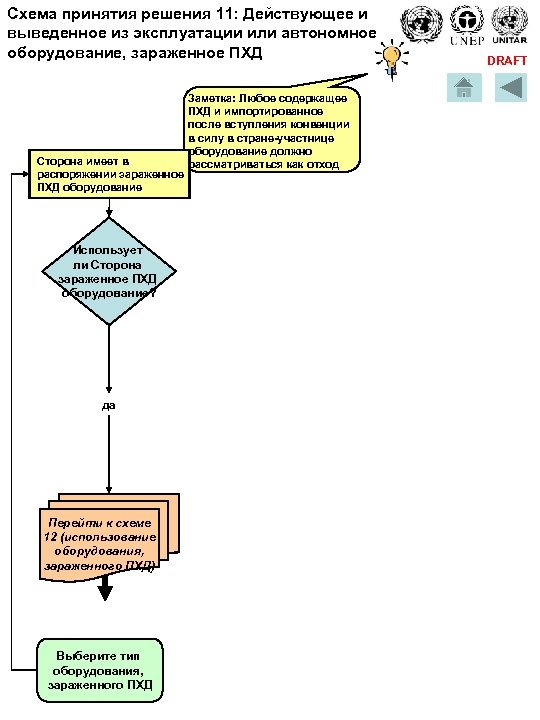 Схема принятия решения 11: Действующее и выведенное из эксплуатации или автономное оборудование, зараженное ПХД
