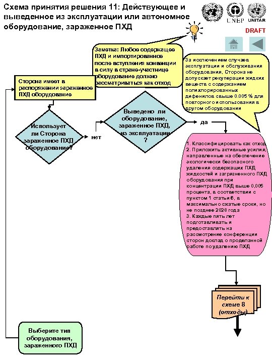 Схема принятия решения 11: Действующее и выведенное из эксплуатации или автономное оборудование, зараженное ПХД