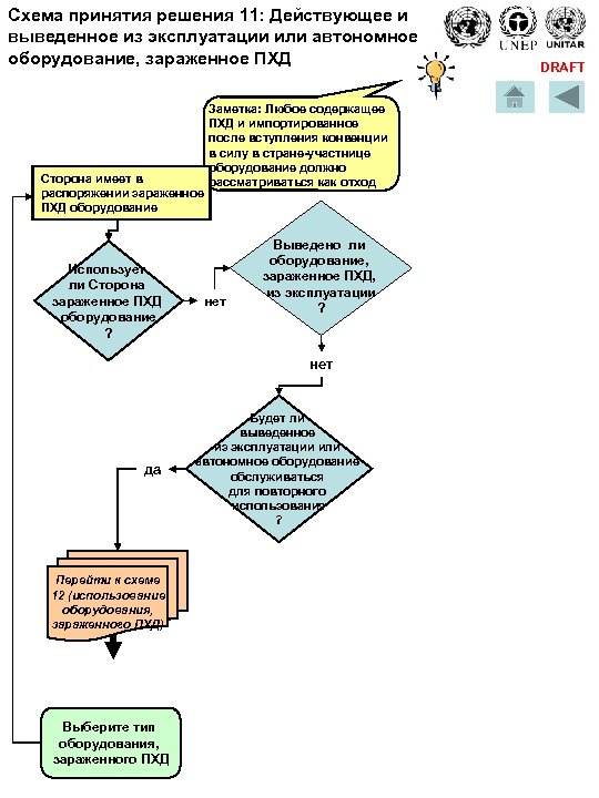 Схема принятия решения 11: Действующее и выведенное из эксплуатации или автономное оборудование, зараженное ПХД