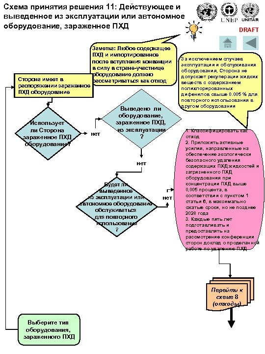 Схема принятия решения 11: Действующее и выведенное из эксплуатации или автономное оборудование, зараженное ПХД