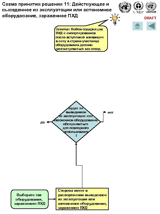 Схема принятия решения 11: Действующее и выведенное из эксплуатации или автономное оборудование, зараженное ПХД