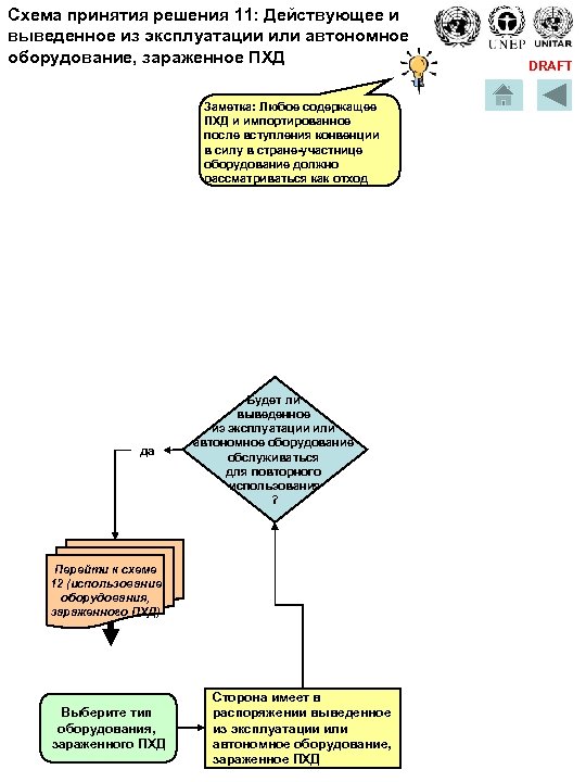 Схема принятия решения 11: Действующее и выведенное из эксплуатации или автономное оборудование, зараженное ПХД