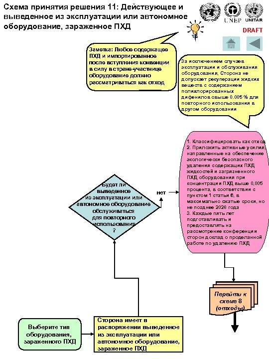 Схема принятия решения 11: Действующее и выведенное из эксплуатации или автономное оборудование, зараженное ПХД