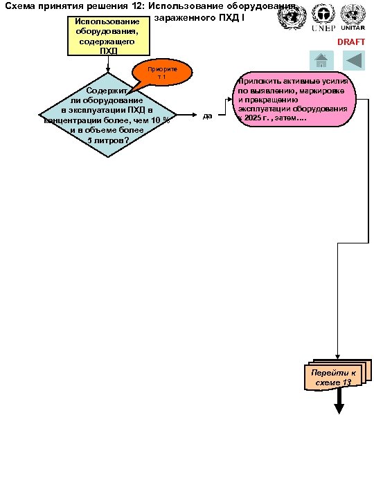 Схема принятия решения 12: Использование оборудования, зараженного ПХД I Использование оборудования, содержащего ПХД DRAFT
