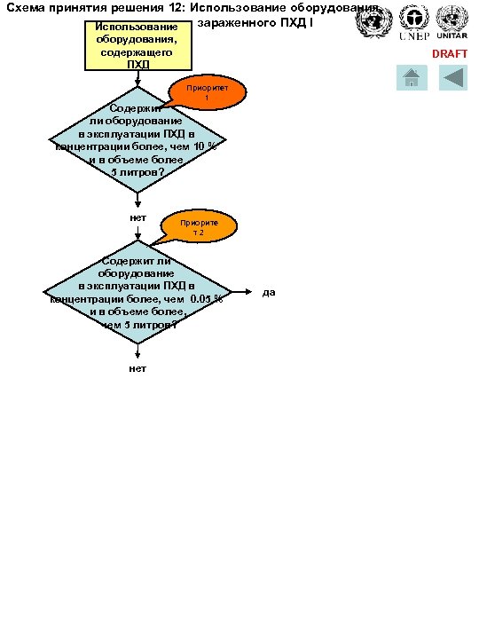 Схема принятия решения 12: Использование оборудования, зараженного ПХД I Использование оборудования, содержащего ПХД DRAFT