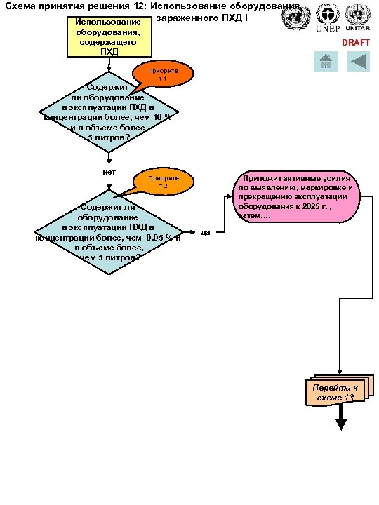 Схема принятия решения 12: Использование оборудования, зараженного ПХД I Использование оборудования, содержащего ПХД DRAFT