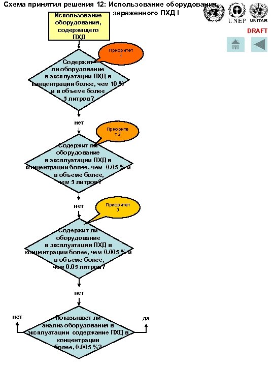 Схема принятия решения 12: Использование оборудования, зараженного ПХД I Использование оборудования, содержащего ПХД DRAFT