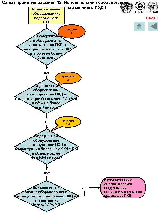 Схема принятия решения 12: Использование оборудования, зараженного ПХД I Использование оборудования, содержащего ПХД DRAFT