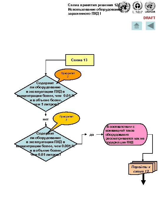 Схема принятия решения 12: Использование оборудования, зараженного ПХД I DRAFT Схема 13 Приоритет 2