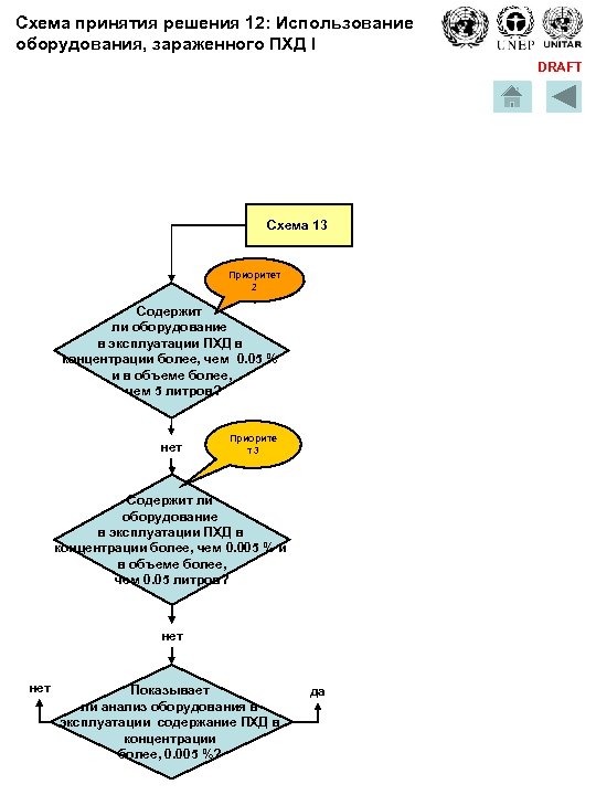 Схема принятия решения 12: Использование оборудования, зараженного ПХД I DRAFT Схема 13 Приоритет 2
