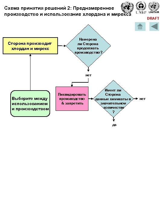 Схема принятия решений 2: Преднамеренное производство и использование хлордана и мирекса Сторона производит хлордан