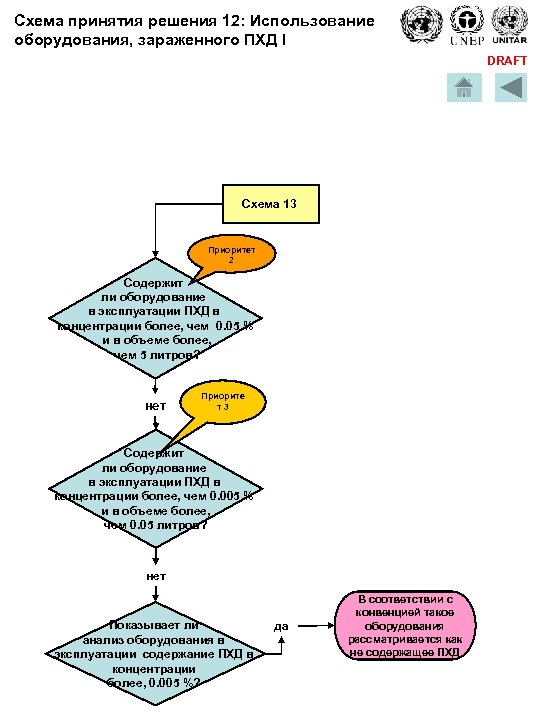 Схема принятия решения 12: Использование оборудования, зараженного ПХД I DRAFT Схема 13 Приоритет 2