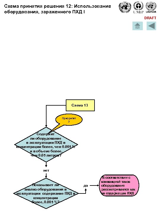Схема принятия решения 12: Использование оборудования, зараженного ПХД I DRAFT Схема 13 Приоритет 3