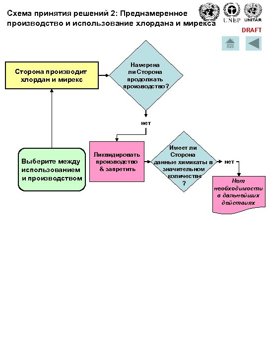 Схема принятия решений 2: Преднамеренное производство и использование хлордана и мирекса Сторона производит хлордан