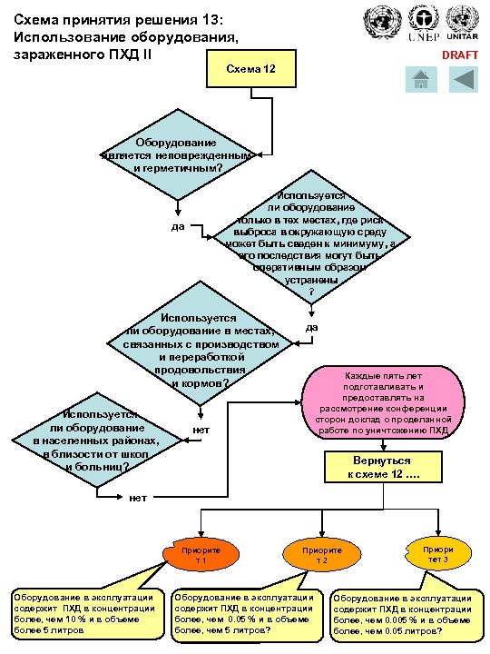 Схема принятия решения 13: Использование оборудования, зараженного ПХД II DRAFT Схема 12 Оборудование является