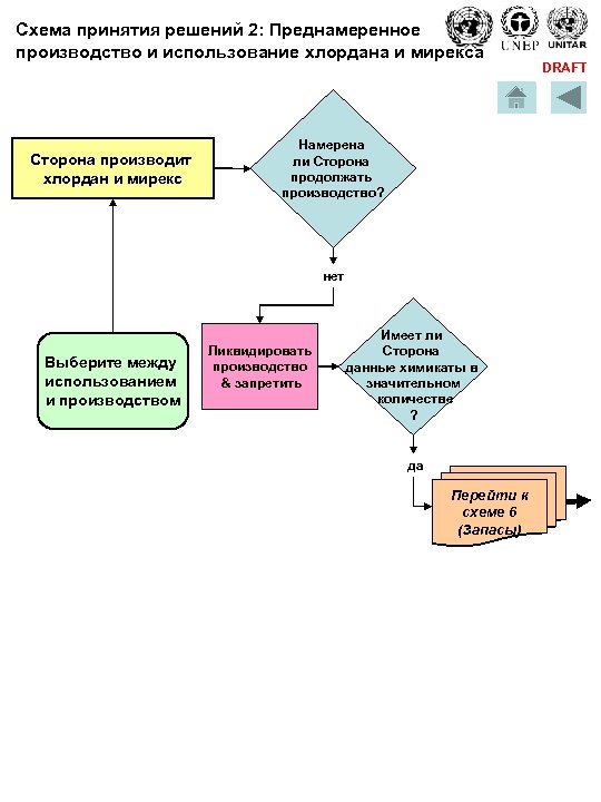 Схема принятия решений 2: Преднамеренное производство и использование хлордана и мирекса Сторона производит хлордан