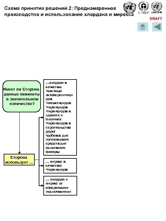 Схема принятия решений 2: Преднамеренное производство и использование хлордана и мирекса Имеет ли Сторона