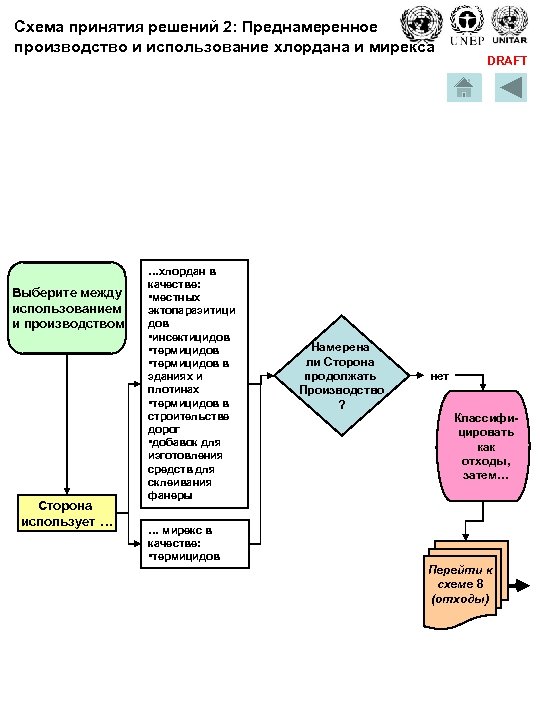 Схема принятия решений 2: Преднамеренное производство и использование хлордана и мирекса Выберите между использованием