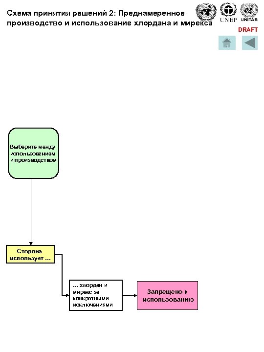 Схема принятия решений 2: Преднамеренное производство и использование хлордана и мирекса Выберите между использованием