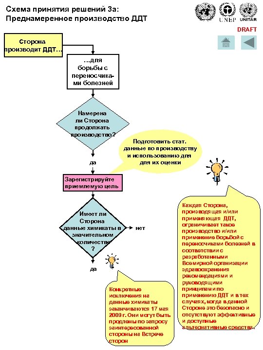 Схема принятия решений 3 a: Преднамеренное производство ДДТ DRAFT Сторона производит ДДТ… …для борьбы