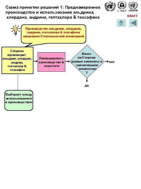 Схема принятия решений 1: Преднамеренное производство и использование альдрина, хлордана, эндрина, гептахлора & токсафена