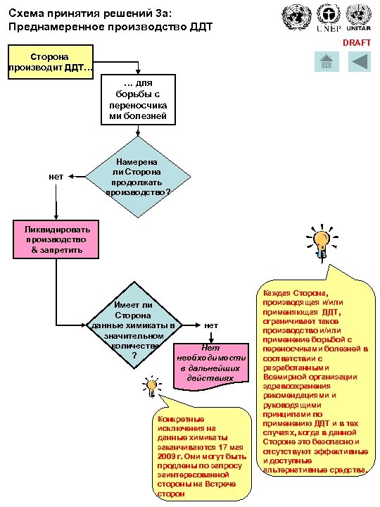 Схема принятия решений 3 a: Преднамеренное производство ДДТ DRAFT Сторона производит ДДТ… … для