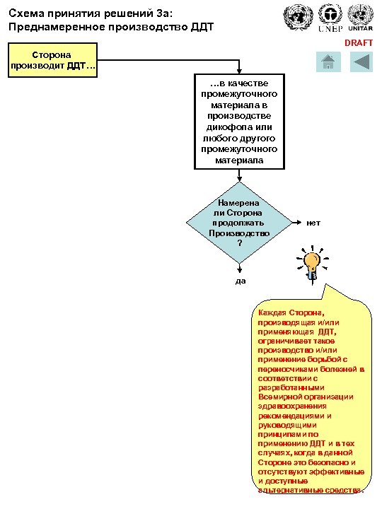 Схема принятия решений 3 a: Преднамеренное производство ДДТ DRAFT Сторона производит ДДТ… …в качестве