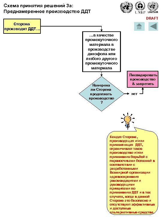 Схема принятия решений 3 a: Преднамеренное производство ДДТ DRAFT Сторона производит ДДТ… …в качестве