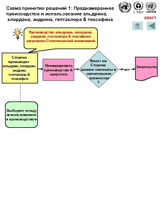 Схема принятия решений 1: Преднамеренное производство и использование альдрина, хлордана, эндрина, гептахлора & токсафена
