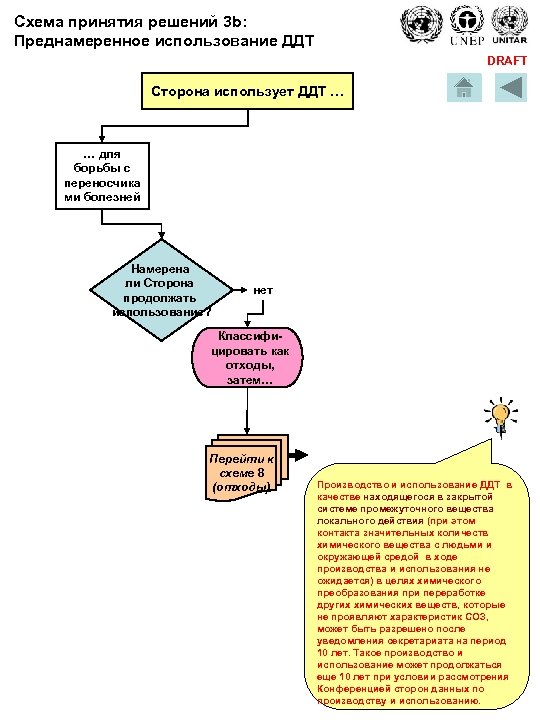 Схема принятия решений 3 b: Преднамеренное использование ДДТ DRAFT Сторона использует ДДТ … …