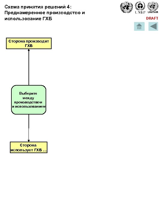 Схема принятия решений 4: Преднамеренное производство и использование ГХБ Сторона производит ГХБ Выберите между