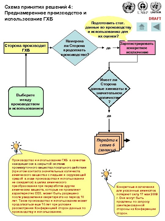 Схема принятия решений 4: Преднамеренное производство и использование ГХБ DRAFT Подготовить стат. данные по