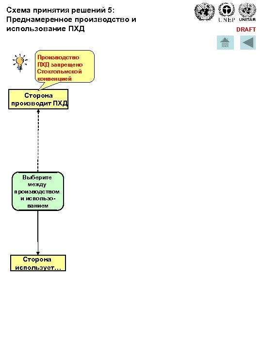 Схема принятия решений 5: Преднамеренное производство и использование ПХД Производство ПХД запрещено Стокгольмской конвенцией