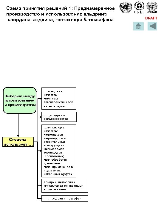 Схема принятия решений 1: Преднамеренное производство и использование альдрина, хлордана, эндрина, гептахлора & токсафена