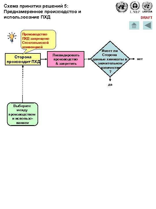 Схема принятия решений 5: Преднамеренное производство и использование ПХД Производство ПХД запрещено Стокгольмской конвенцией
