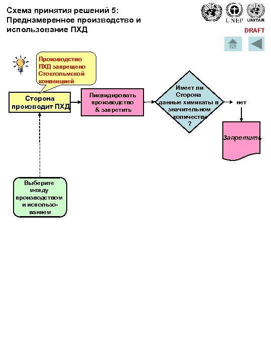 Схема принятия решений 5: Преднамеренное производство и использование ПХД Производство ПХД запрещено Стокгольмской конвенцией
